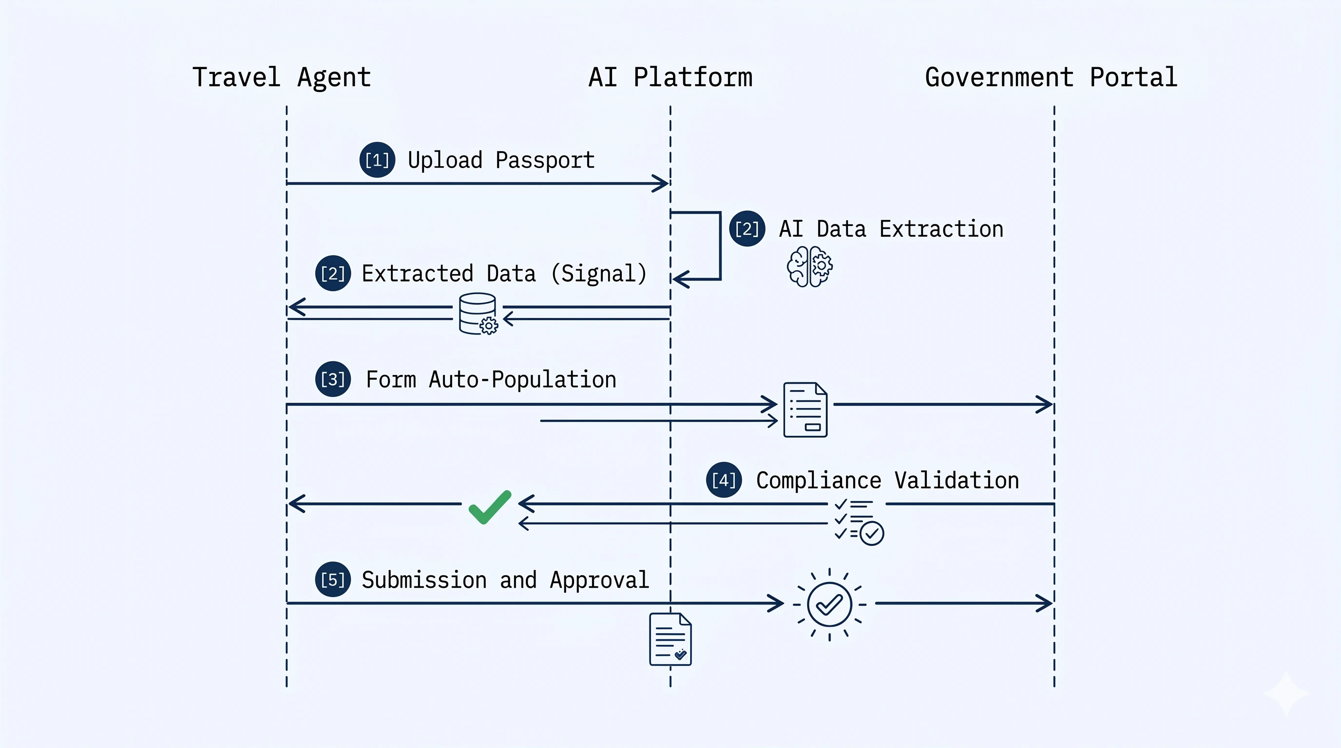AI visa automation workflow showing the sequence from travel agent upload through AI data extraction, form auto-population, compliance validation, to government portal submission
