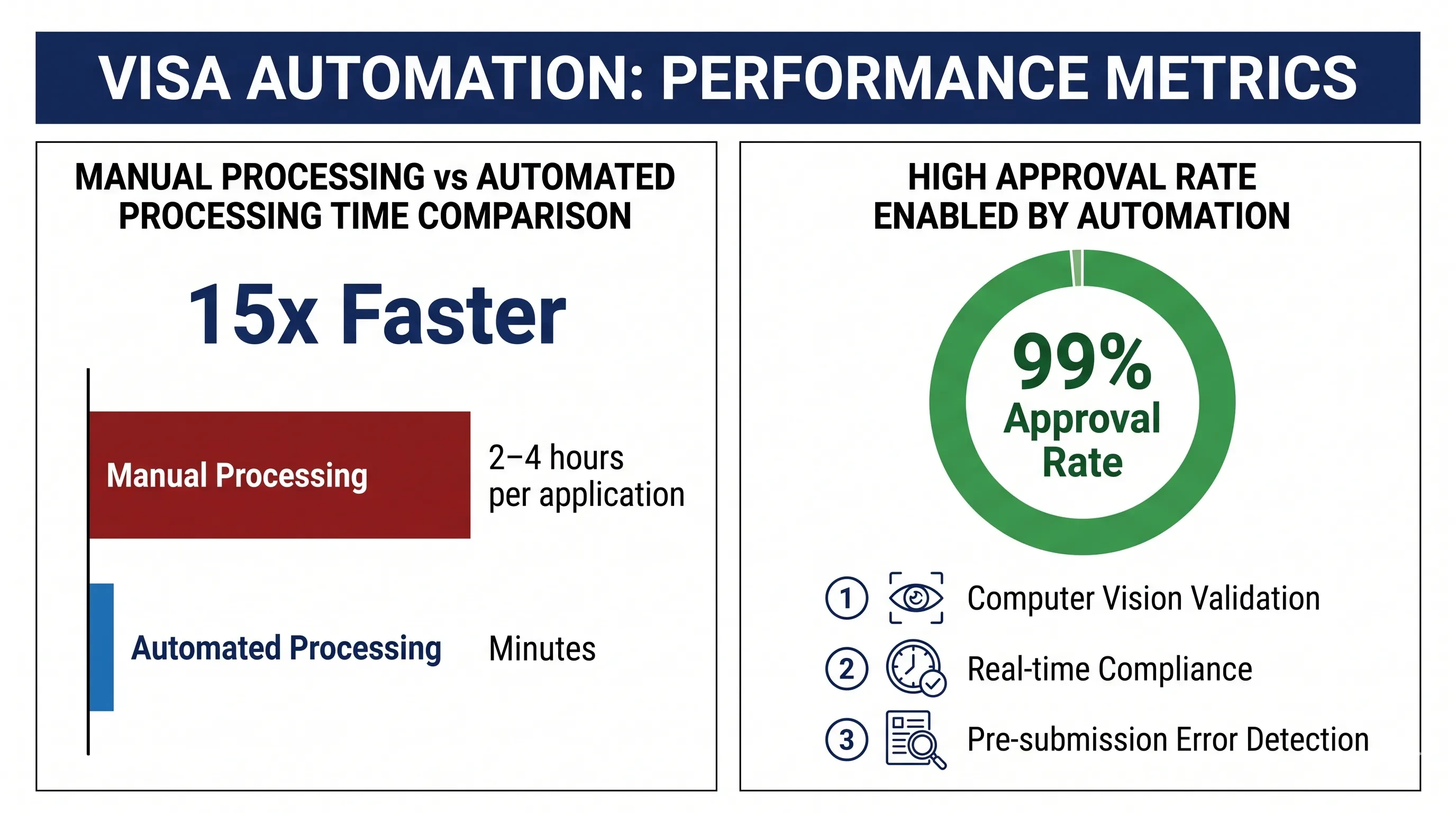 Visa automation performance metrics showing 15x faster processing speed comparing manual 2-4 hours to automated minutes, and 99% approval rate enabled by computer vision validation and real-time compliance