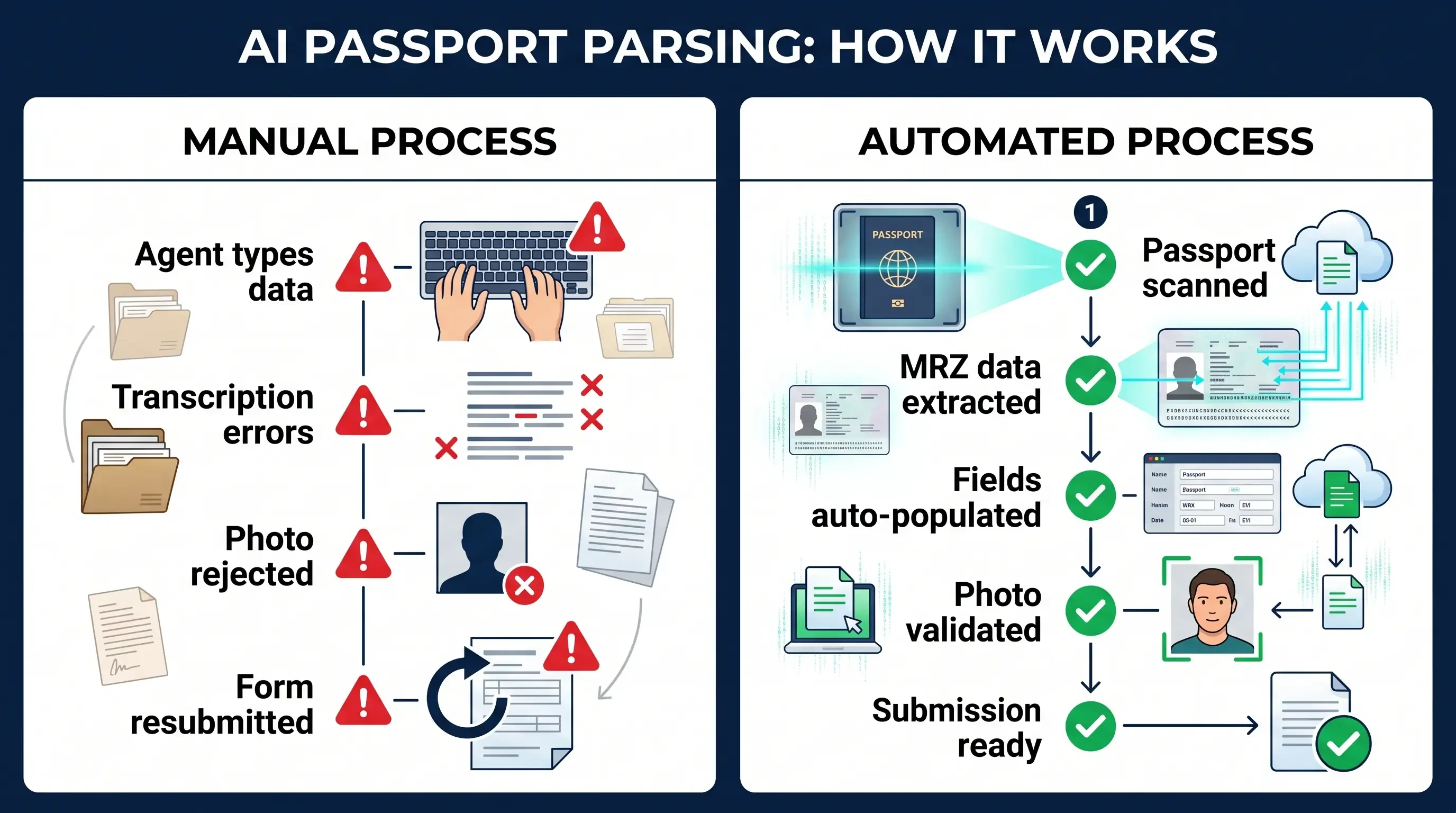 Comparison of manual passport processing with errors versus automated AI passport parsing showing MRZ extraction, field auto-population, photo validation, and submission-ready output