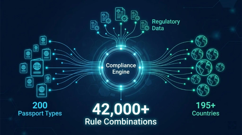 AI visa automation sequence workflow for travel agents